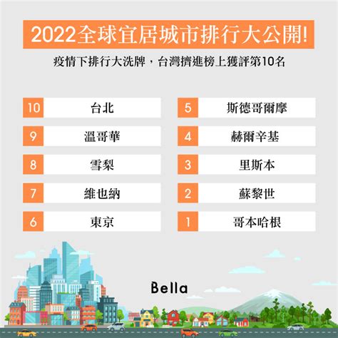 最適合居住的國家2022|2022全球最適合移居國家排行出爐！台灣獲世界第三。